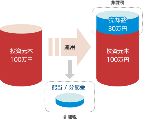 NISA口座を利用した場合のイメージ