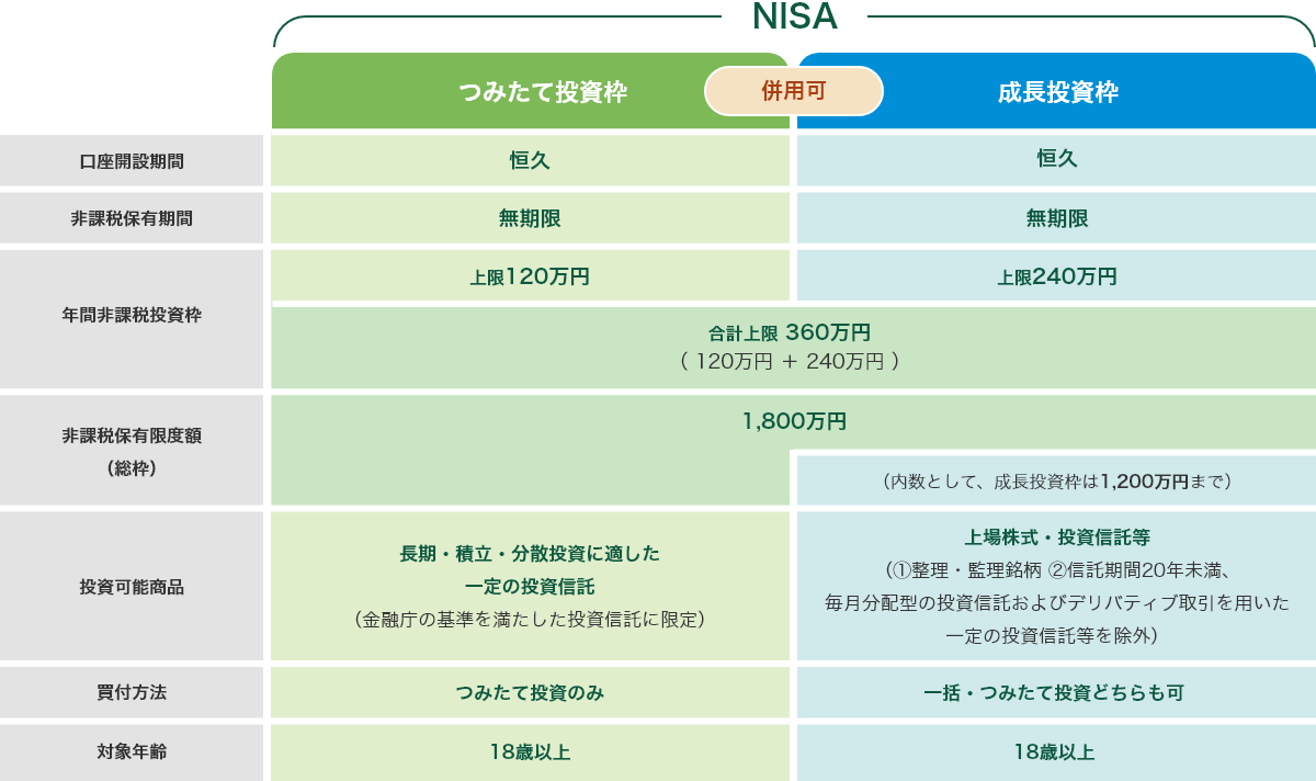 2024年以降のNISA概要