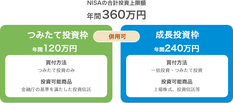 つみたて投資枠と成長投資枠について