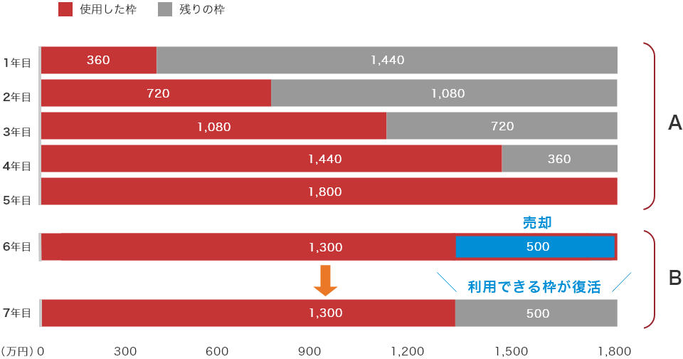 非課税保有限度額（総枠）について