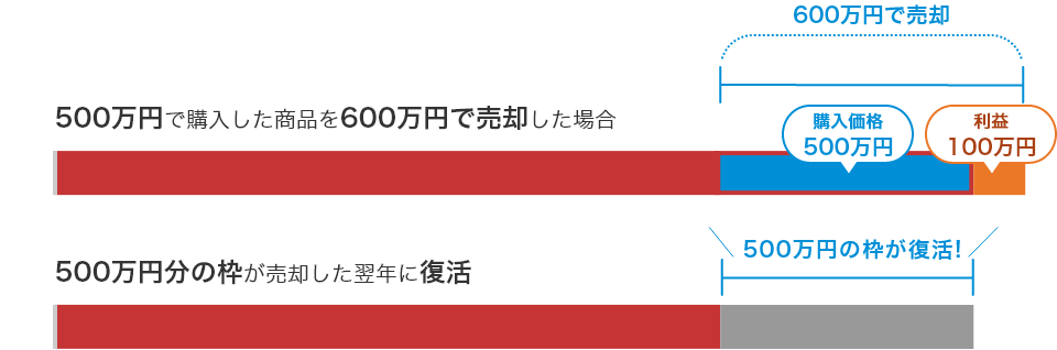 非課税保有限度額（総枠）について