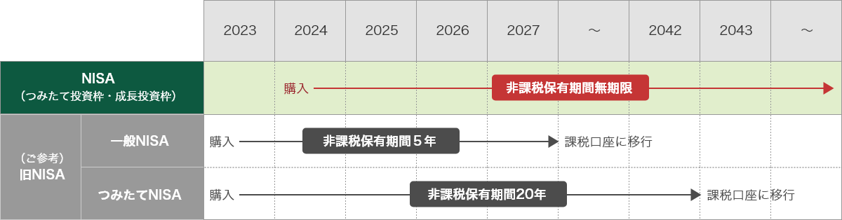 非課税保有期間の概要