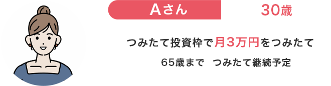 Aさん30歳、つみたて投資枠で月3万円をつみたて、65歳までつみたて継続予定