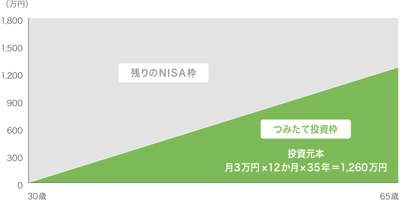 つみたて投資枠（投資元本：月3万円×12か月×35年＝1,260万円）