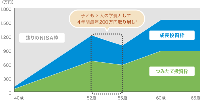 成長投資枠（投資元本：年50万円×20年＝1,000万円）、つみたて投資枠（投資元本：月5万円×12か月×20年＝1,200万円）。52歳から55歳の期間に子ども2人の学費として毎年200万円取り崩し