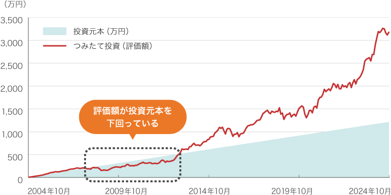 評価額が投資元本を下回るケースを示すグラフ