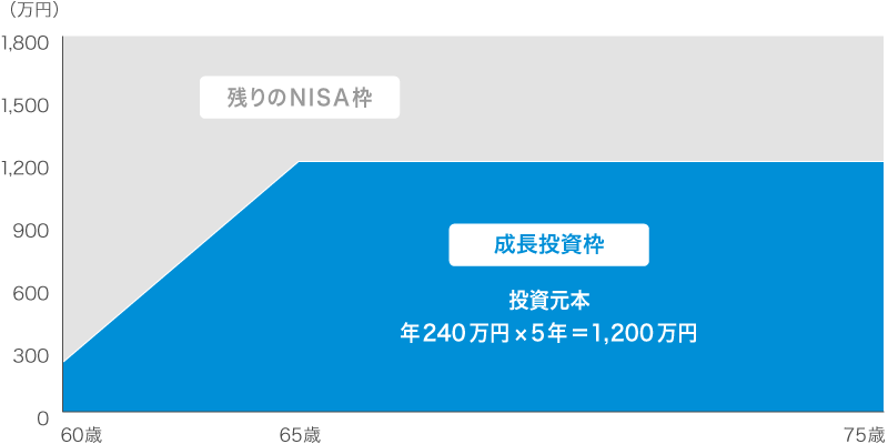 成長投資枠（投資元本：年240万円×5年＝1,200万円）