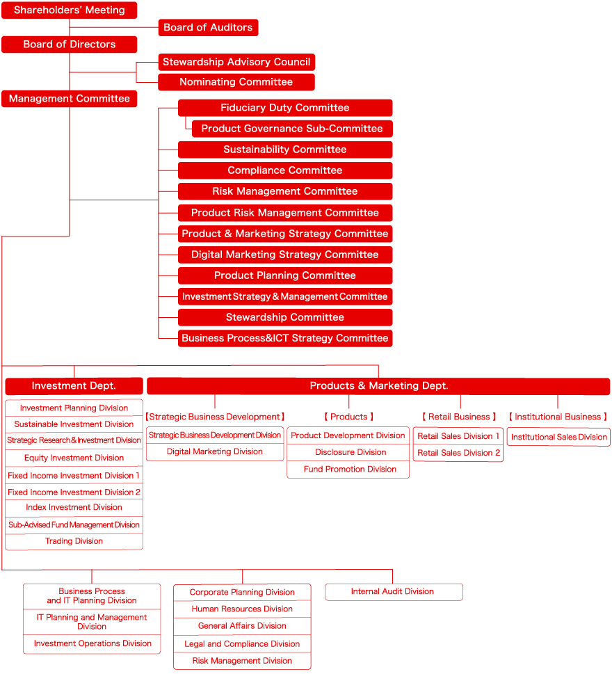 Organization Structure Mitsubishi UFJ Asset Management