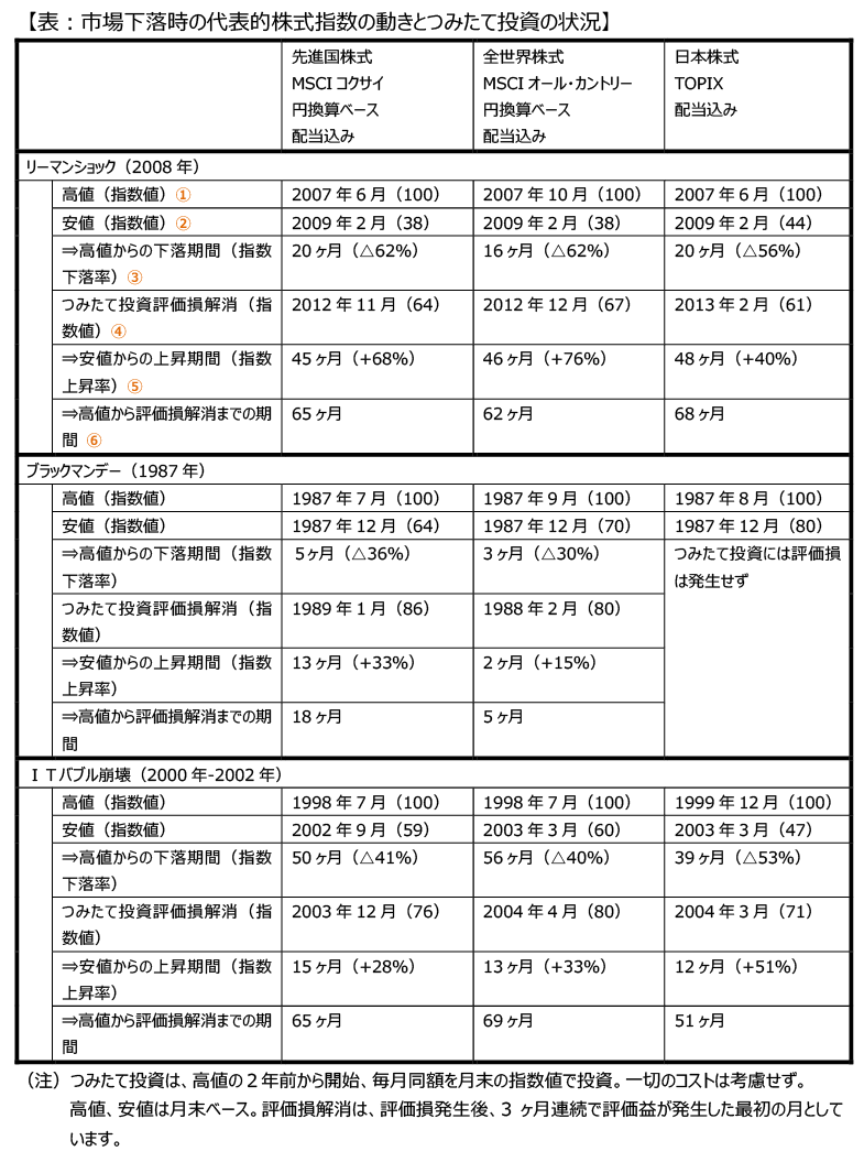 eMAXIS」シリーズ、「つみたてんとう」シリーズでつみたて投資をされて