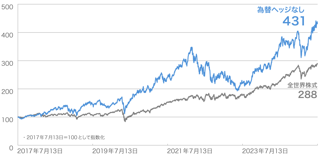 当ファンドと世界株式のパフォーマンス推移（期間：2017年7月13日（設定日）～2022年2月28日）