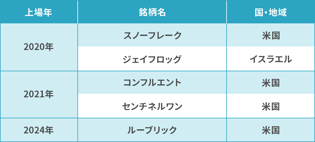 銘柄の上場年