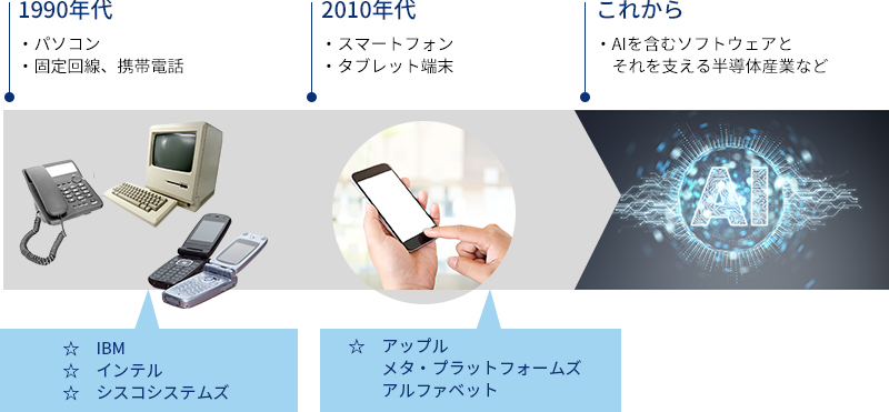 1990年代はパソコンや固定回線、携帯電話が主流であり、IBM(☆)、インテル(☆)、シスコシステムズ(☆)がそれらをけん引するビジネスリーダーであった。2010年代はスマートフォンやタブレット端末が主流となり、アップル(☆)、メタ・プラットフォームズ、アルファベットがそれらをけん引するビジネスリーダーであった。これからはAIを含むソフトウェアとそれらを支える半導体産業などのイノベーションが考えられる。