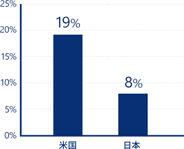 過去10年間の平均売上高成長率は米国が19％、日本が8％