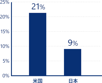 長期予想1株当たり純利益成長率は米国が21％、日本が9％