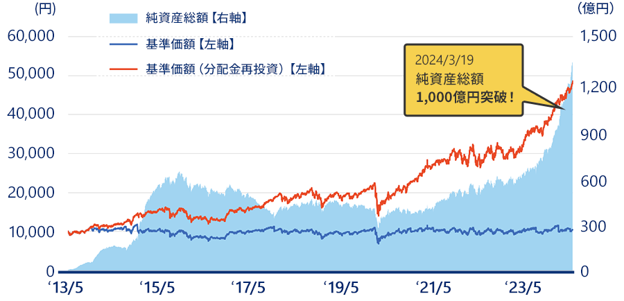 基準価額と純資産総額の推移。2024年3月19日に純資産総額1,000億円を突破。