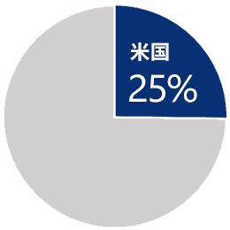 2022年の世界名目GDPに占める米国の割合は25％