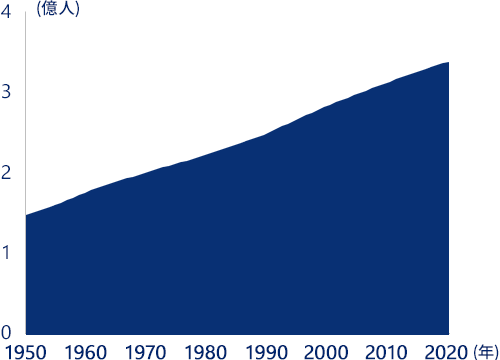 1950年以降の米国の人口推移