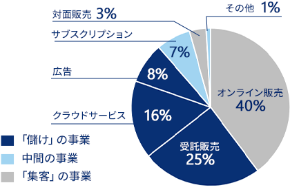 事業別売上高割合はオンライン販売40％、受託販売25％、クラウドサービス16％、広告8％、サブスクリプション7％、対面販売3％、その他1％