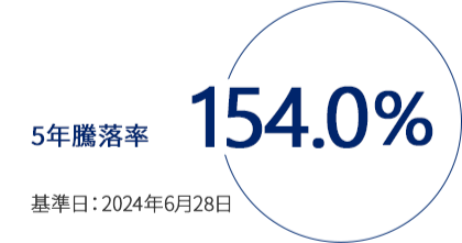 5年騰落率154％（基準日：2024年6月28日）