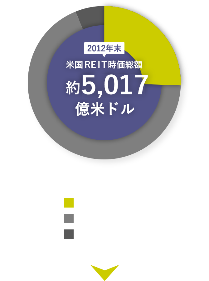 次世代ｒｅｉｔオープン メガトレンドの恩恵を受け 成長が見込まれる次世代のｒｅｉｔ 三菱ｕｆｊ国際投信