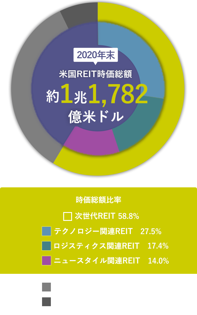 次世代ｒｅｉｔオープン メガトレンドの恩恵を受け 成長が見込まれる次世代のｒｅｉｔ 三菱ｕｆｊ国際投信