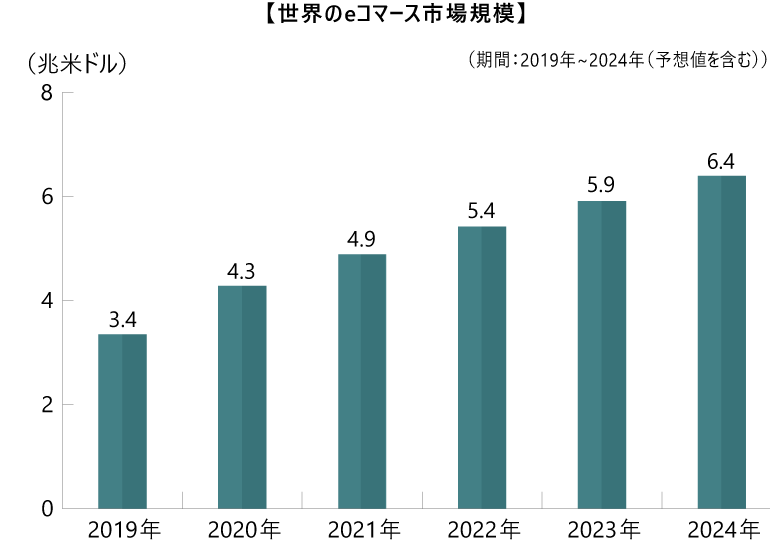 【世界のｅコマース市場規模】