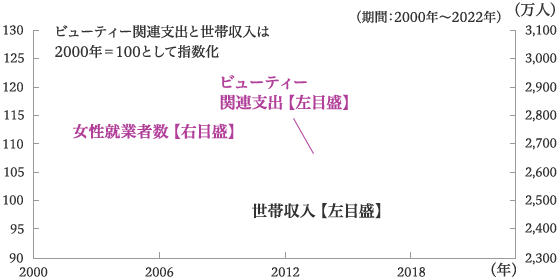 日本におけるビューティー関連支出と世帯収入および女性就業者数の推移