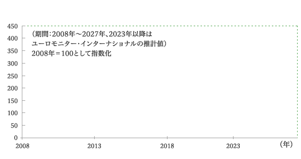 世界におけるアンチエイジング市場規模の推移