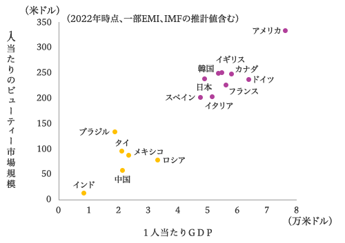 ビューティー市場規模とGDP